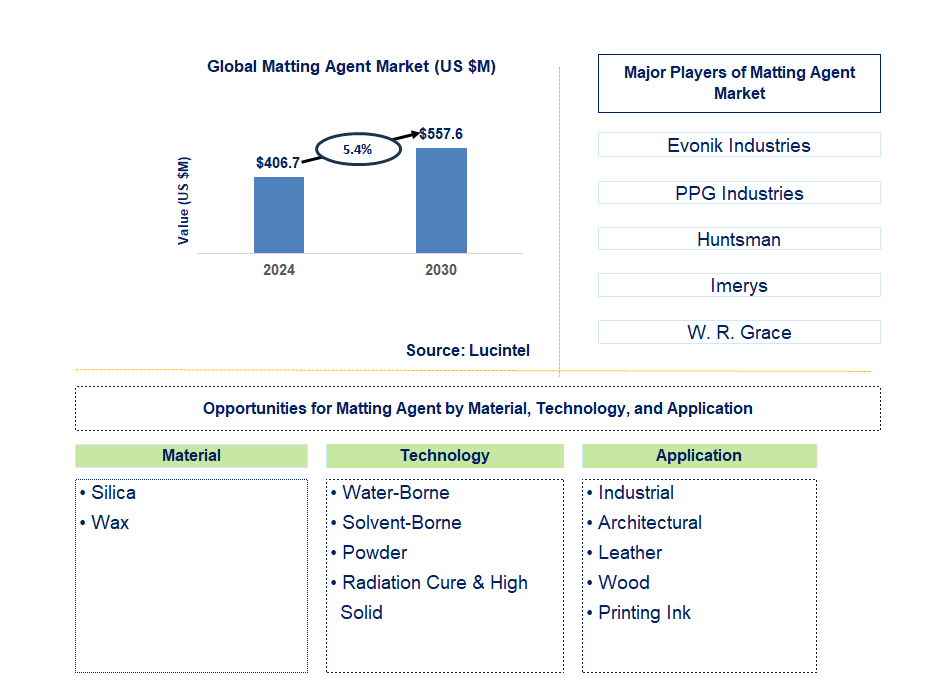 Matting Agent Trends and Forecast