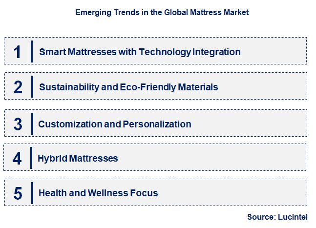 Emerging Trends in the Mattress Market