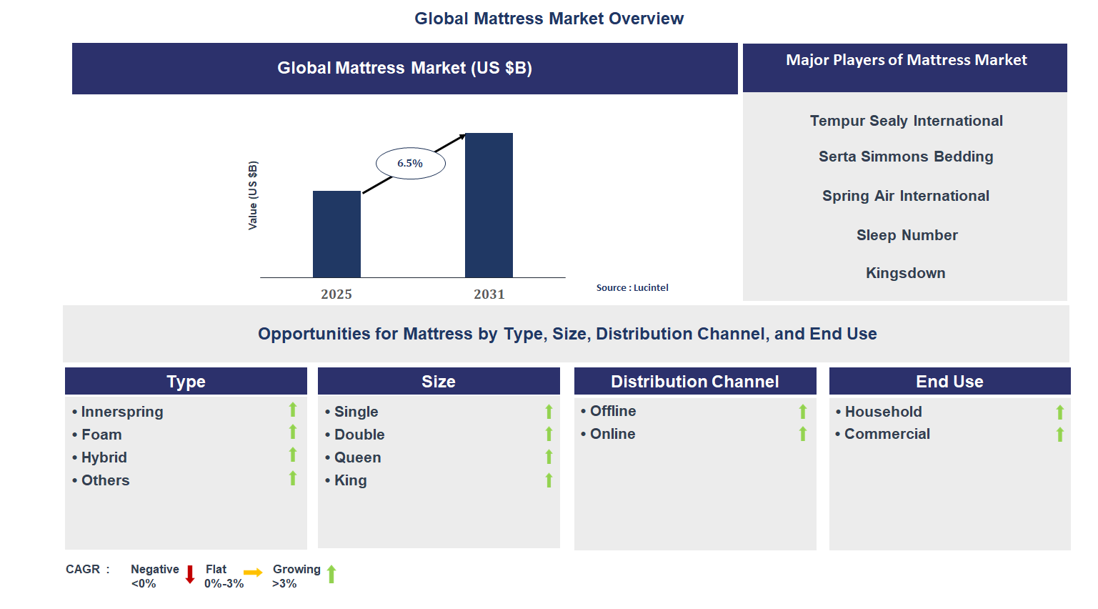 Mattress Market Trends and Forecast