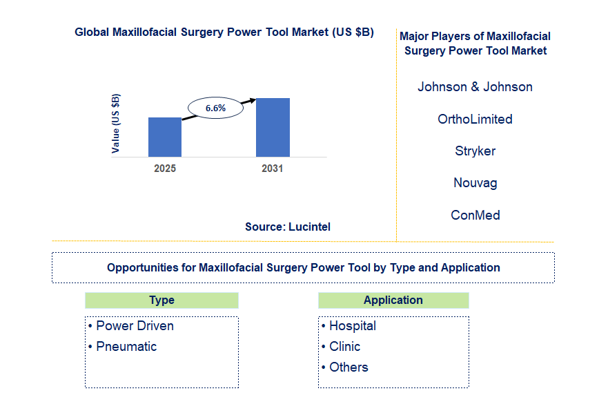 Maxillofacial Surgery Power Tool Market Trends and Forecast