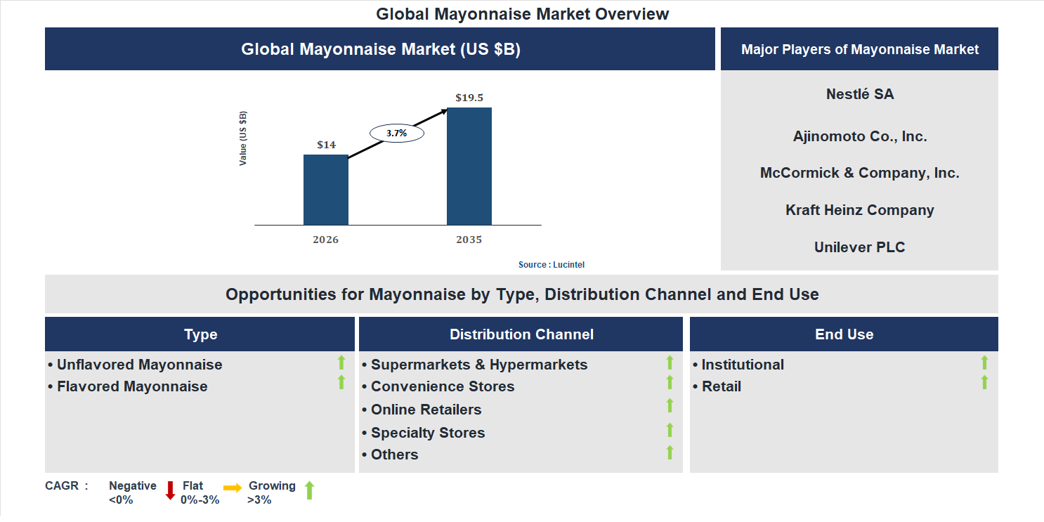 Mayonnaise Market Trends and Forecast