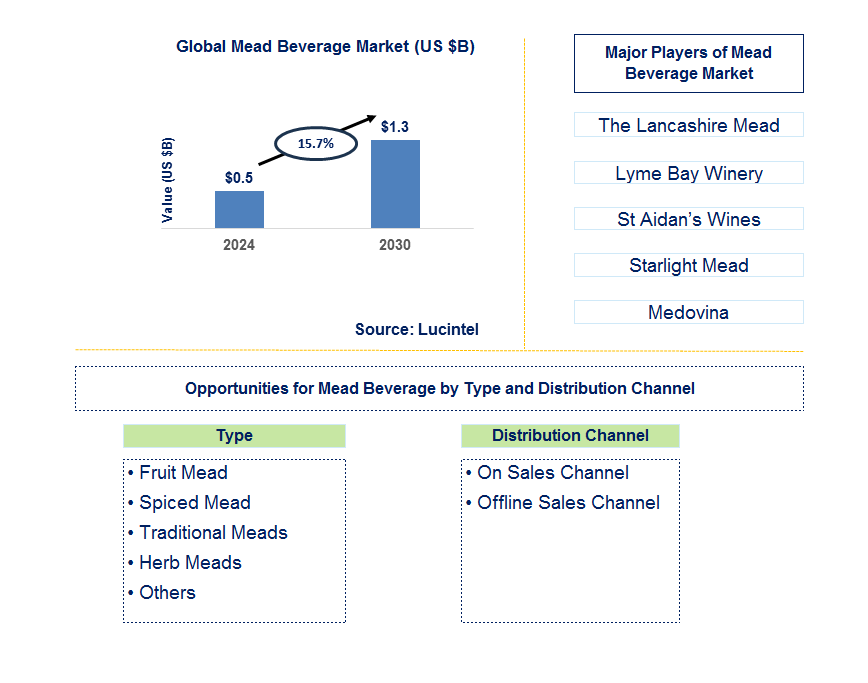 Mead Beverage Trends and Forecast