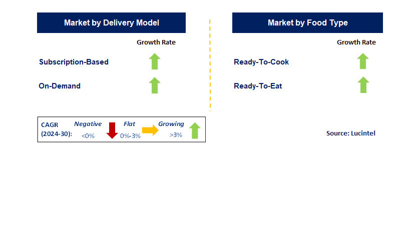 Meal Kit Delivery Service by Segment