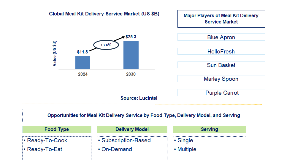 Meal Kit Delivery Service Trends and Forecast