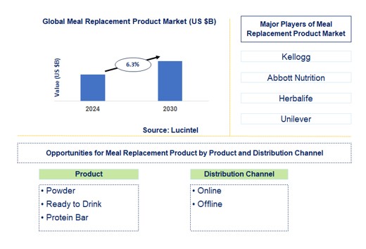 Meal Replacement Product Trends and Forecast