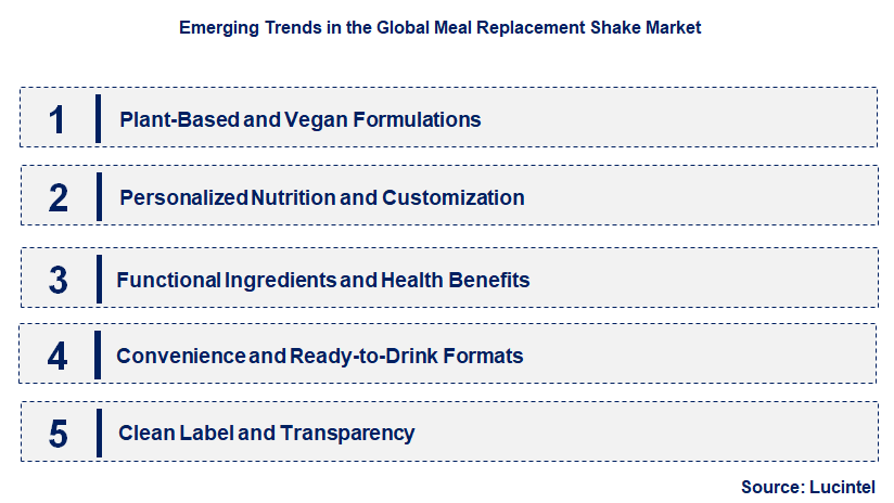 Emerging Trends in the Meal Replacement Shake Market