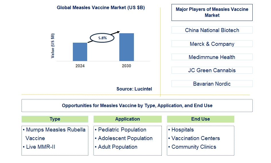 Measles Vaccine Trends and Forecast