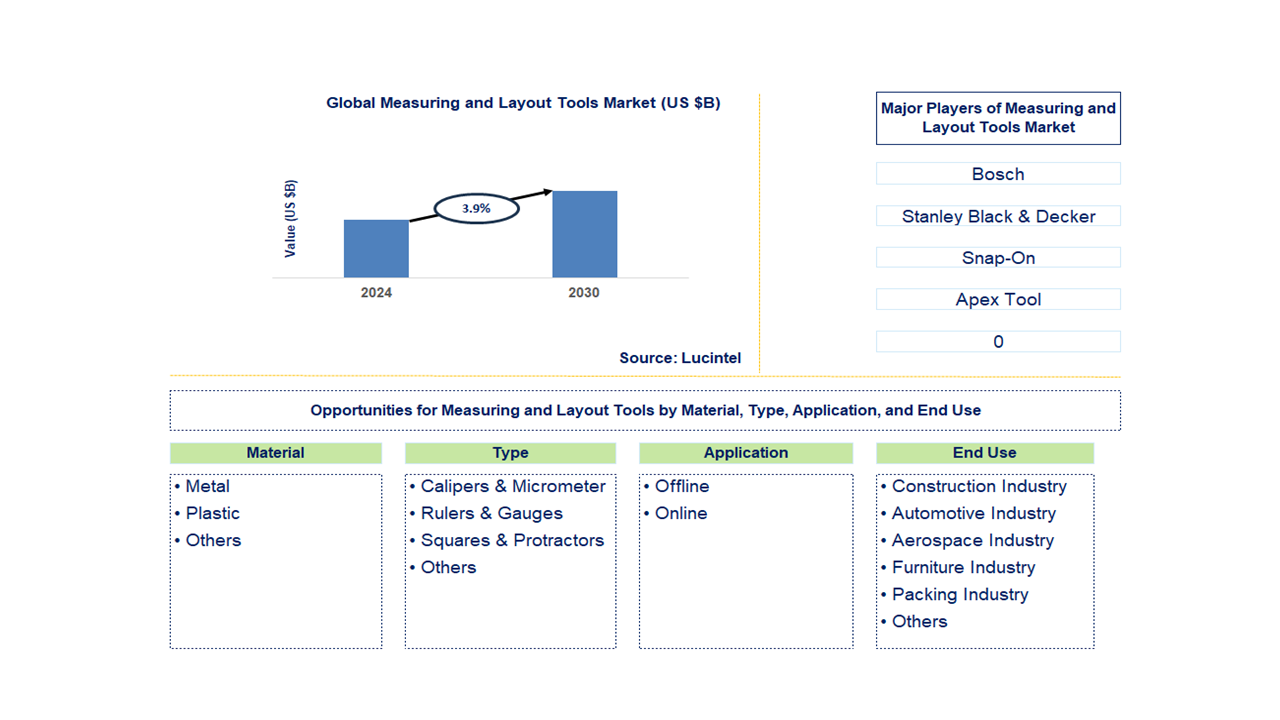 Measuring and Layout Tools Trends and Forecast