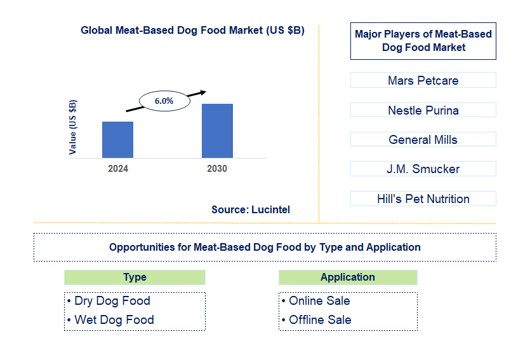 Meat-Based Dog Food Trends and Forecast