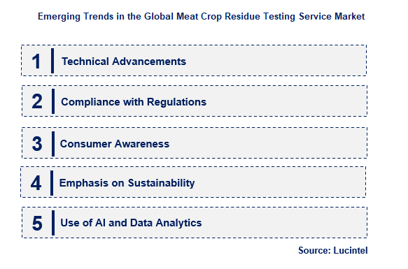 Meat Crop Residue Testing Service by Emerging Trend