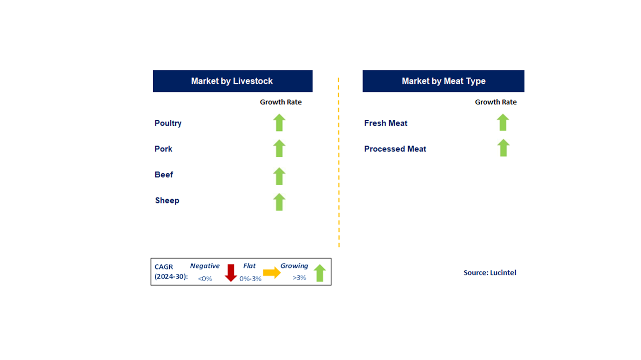 Meat Market by Segments