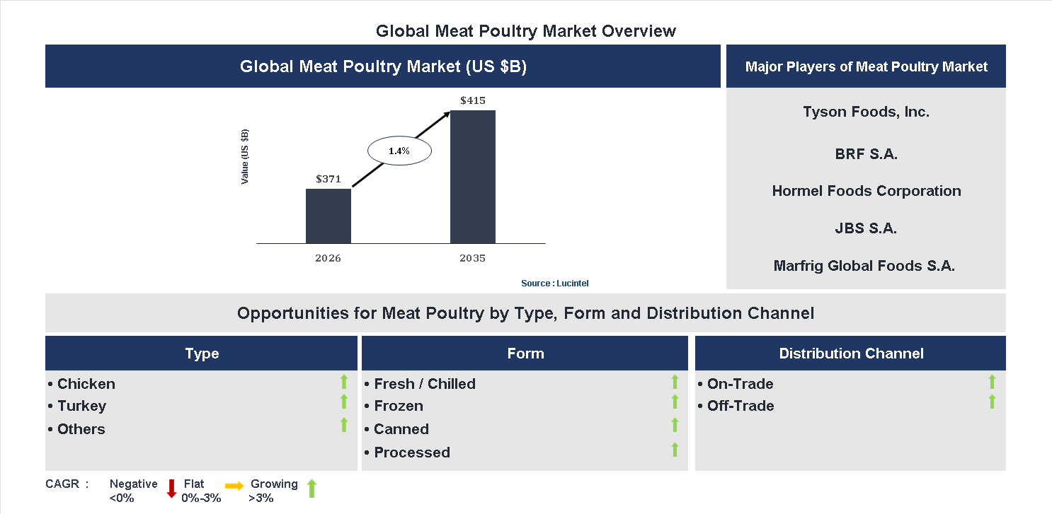 Meat Poultry Market Trends and Forecast Meat Poultry Market Trends and Forecast