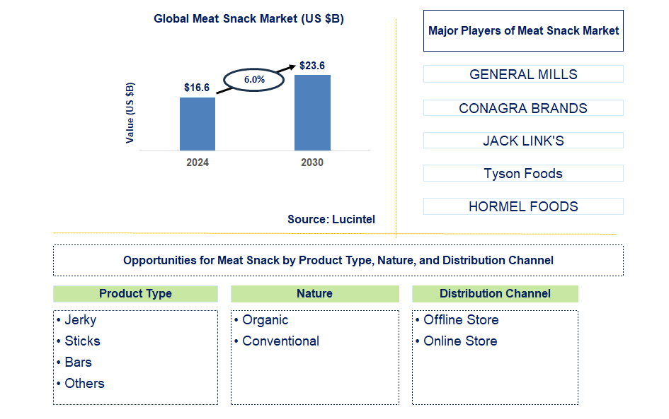 Meat Snack Trends and Forecast