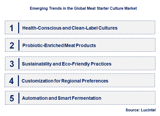Emerging Trends in the Meat Starter Culture Market