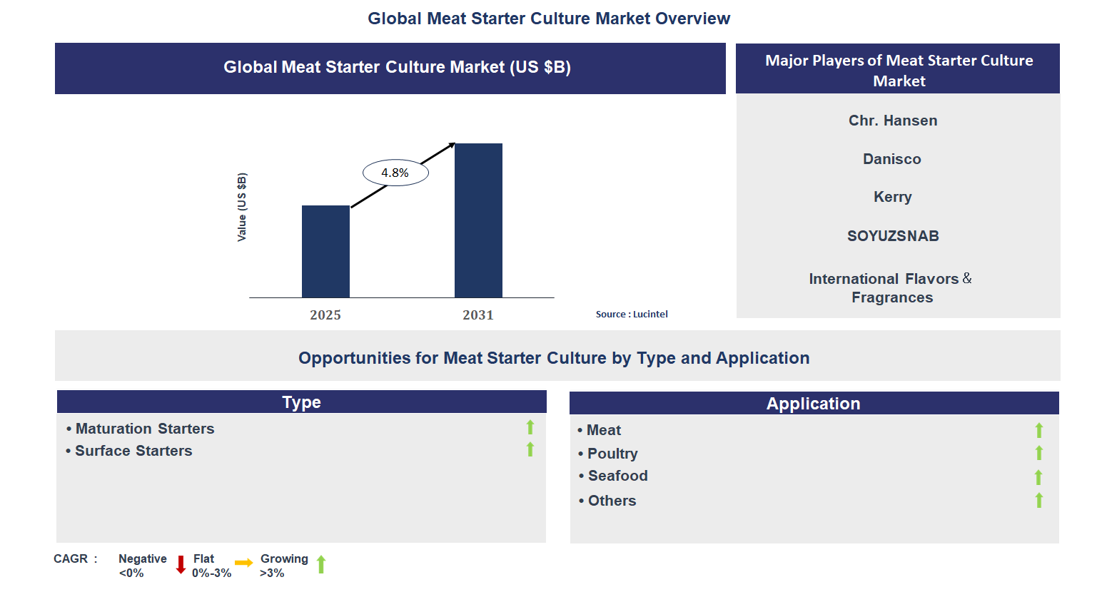 Meat Starter Culture Market Trends and Forecast