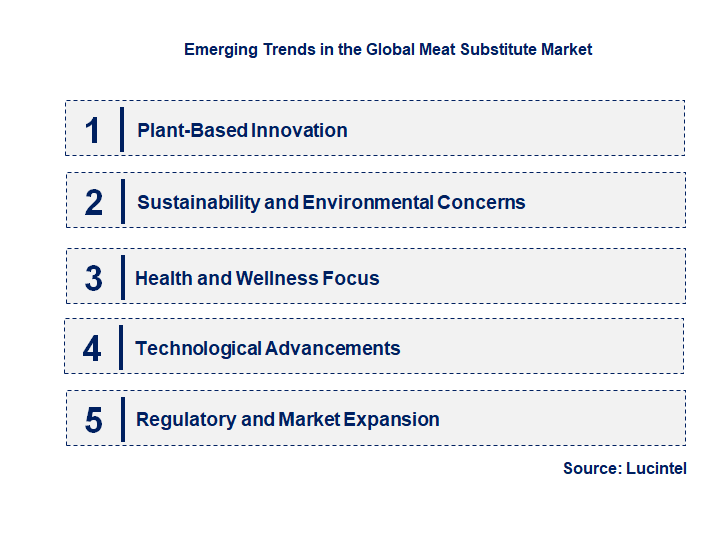 Emerging Trends in the Meat Substitute Market
