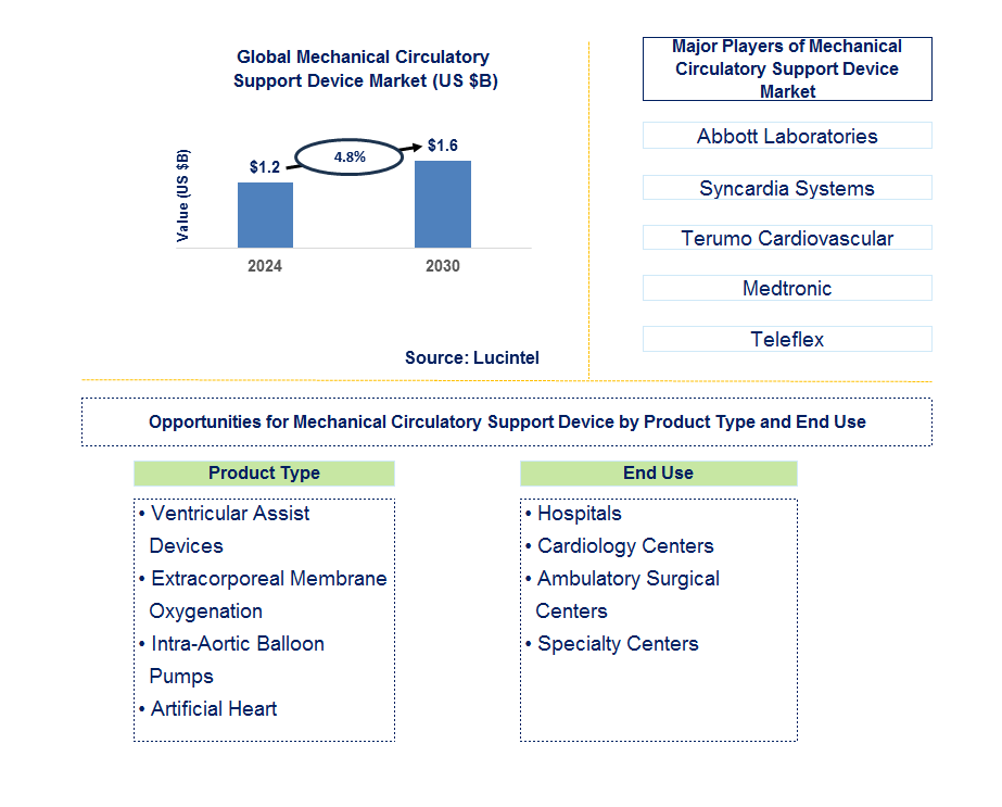 Mechanical Circulatory Support Device Trends and Forecast