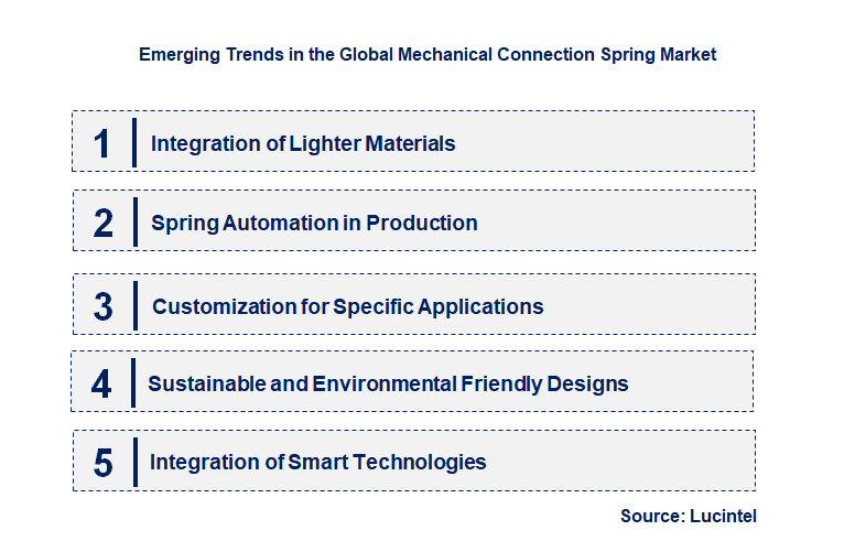 Emerging Trends in the Mechanical Connection Spring Market