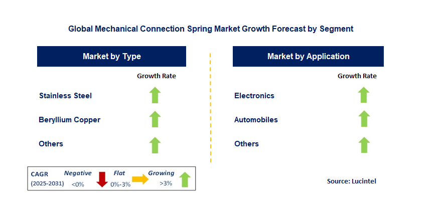 Mechanical Connection Spring Market by Segment