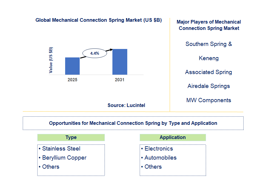 Mechanical Connection Spring Market Trends and Forecast
