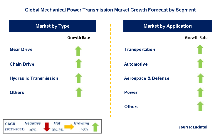 Mechanical Power Transmission Market by Segment