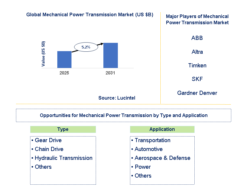 Mechanical Power Transmission Market Trends and Forecast