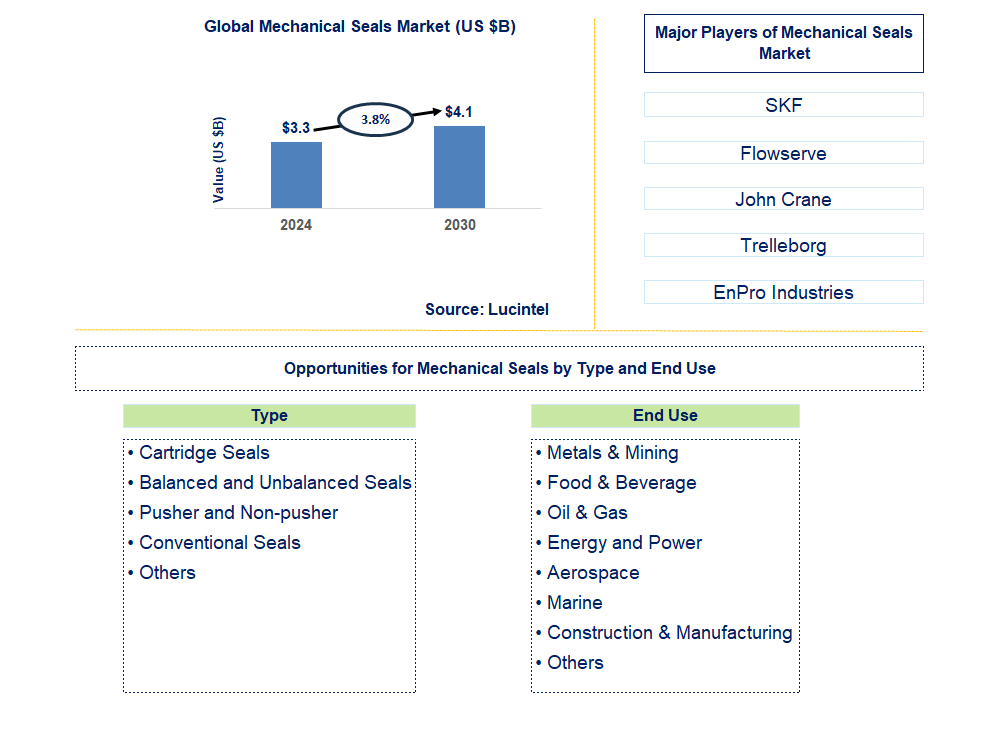 Mechanical Seals Trends and Forecast