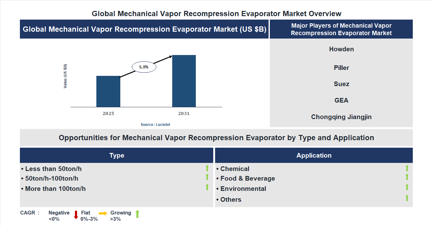Mechanical Vapor Recompression Evaporator Market Trends and Forecast
