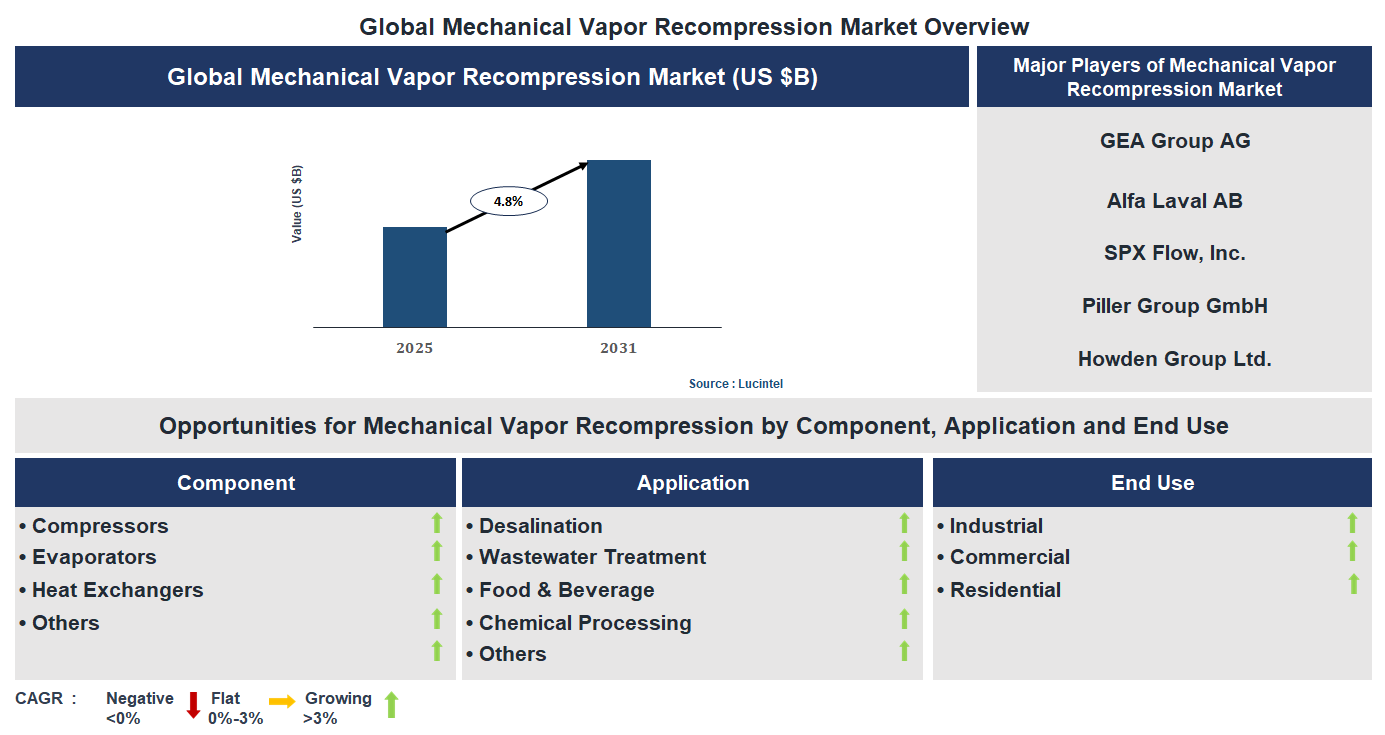 Mechanical Vapor Recompression Market Trends and Forecast Mechanical Vapor Recompression Market Trends and Forecast