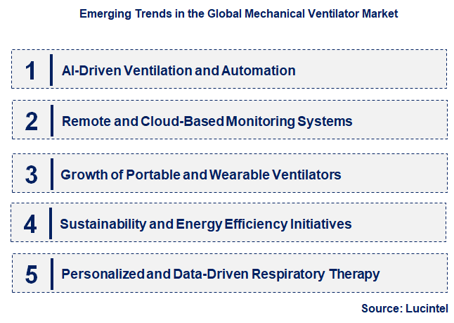 Emerging Trends in the Mechanical Ventilator Market