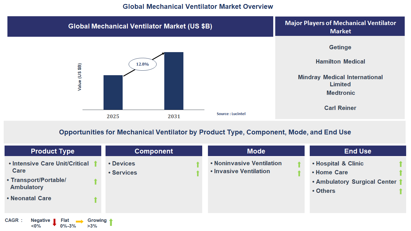 Mechanical Ventilator Market Trends and Forecast