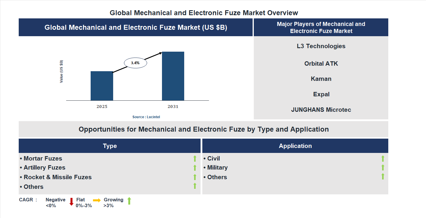 Mechanical and Electronic Fuze Market Trends and Forecast