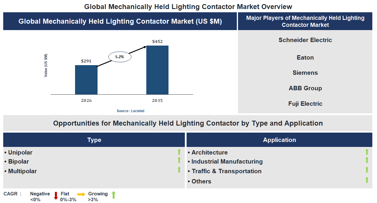 Mechanically Held Lighting Contactor Market Trends and Forecast