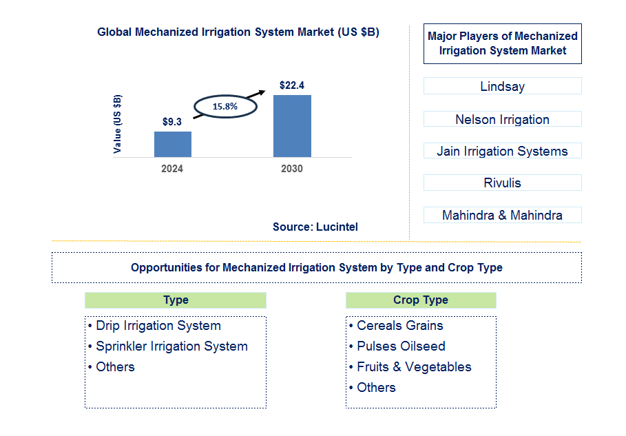 Mechanized Irrigation System Trends and Forecast