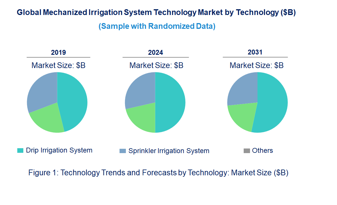 Mechanized Irrigation System Market by Technology