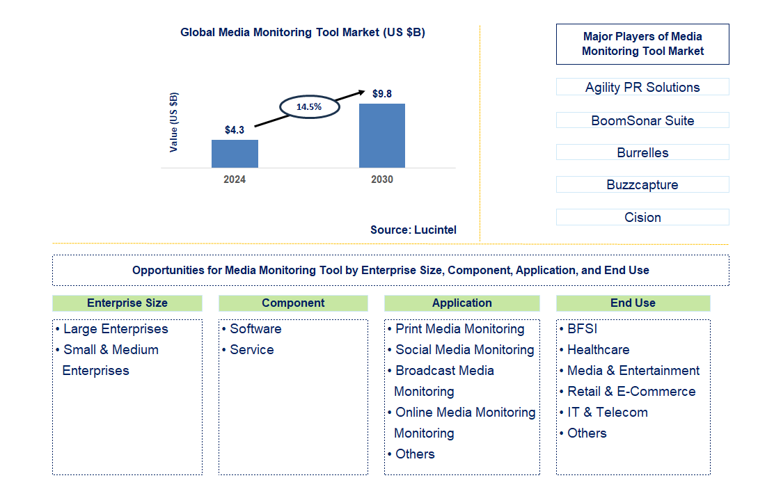 Media Monitoring Tool Trends and Forecast