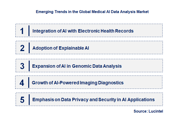 Emerging Trends in the Medical AI Data Analysis Market