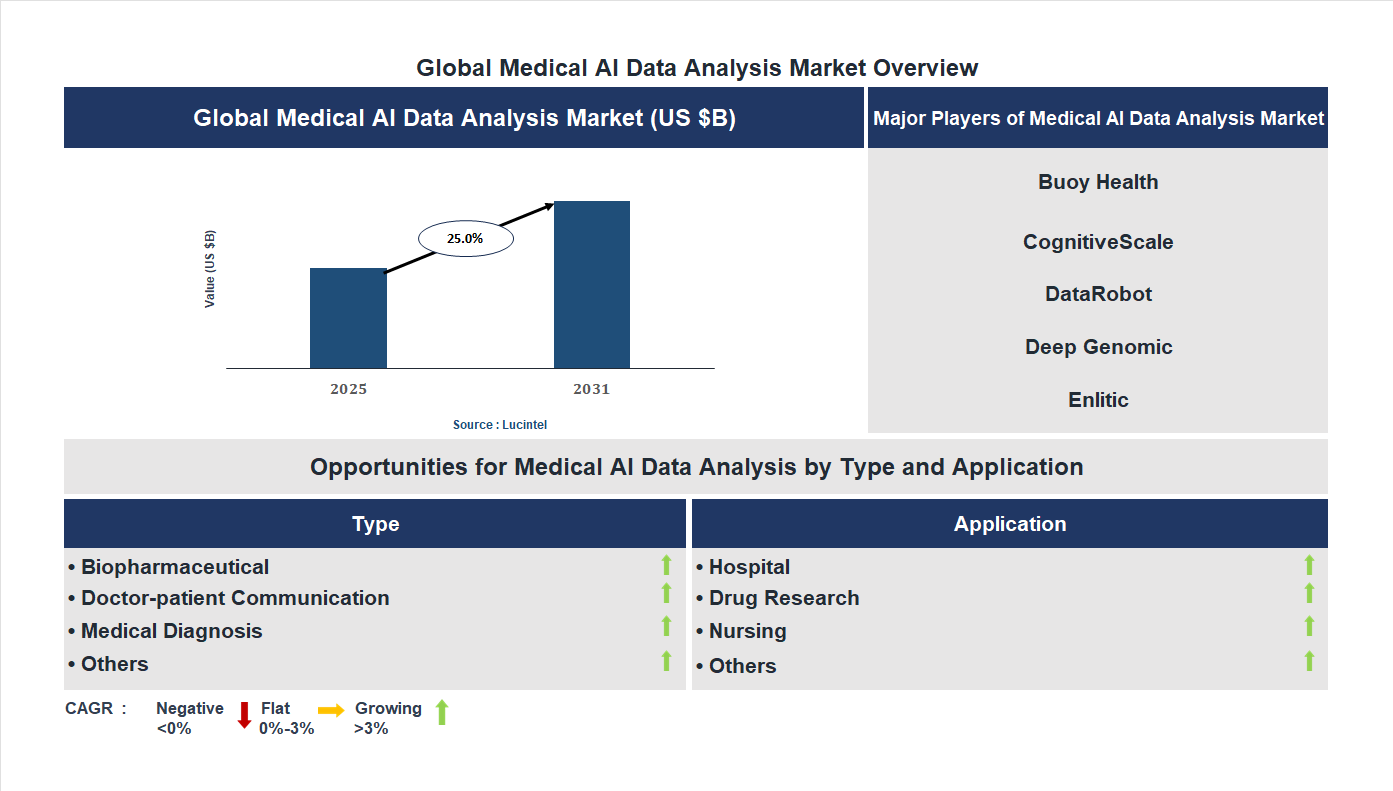 Medical AI Data Analysis Market Trends and Forecast