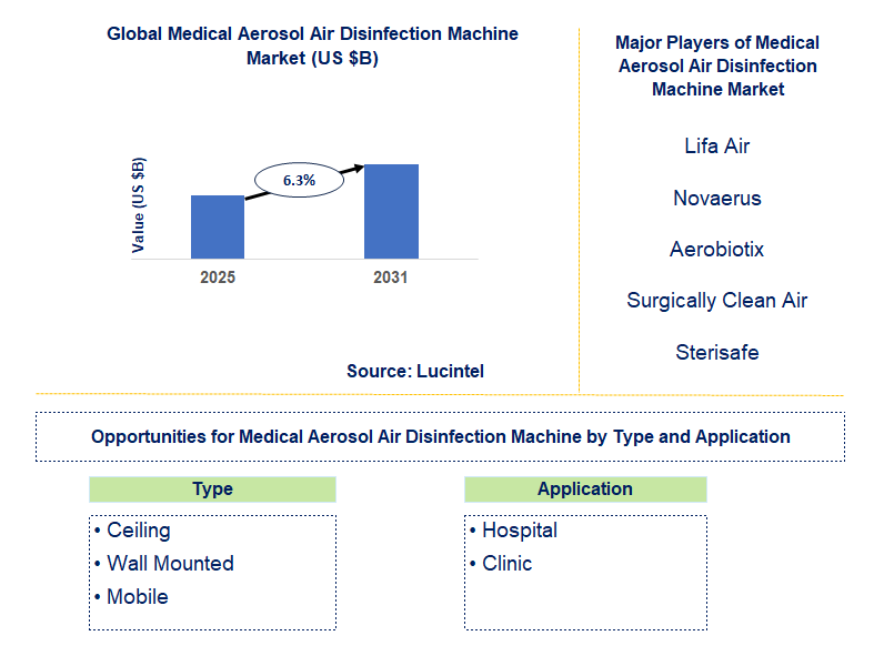 Medical Aerosol Air Disinfection Machine Market Trends and Forecast