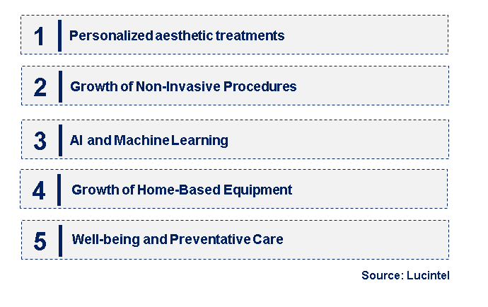 Emerging Trends in the Medical Aesthetics Market