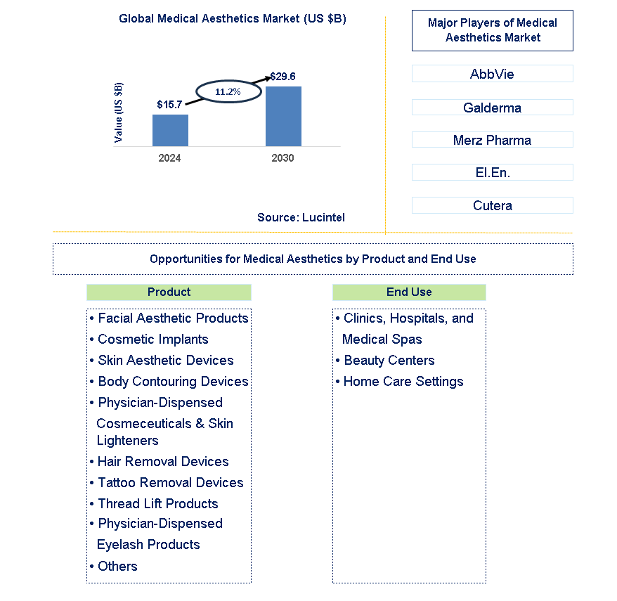 Medical Aesthetics Trends and Forecast