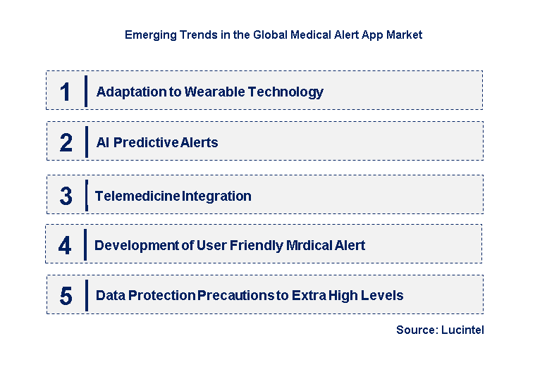 Emerging Trends in the Medical Alert App Market