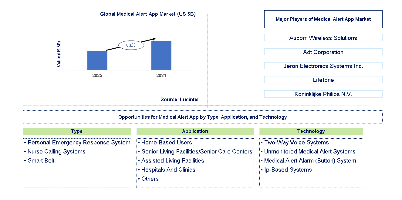 Medical Alert App Market Trends and Forecast