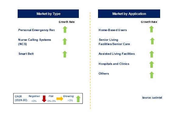 Medical Alert Systems Market by Segments
