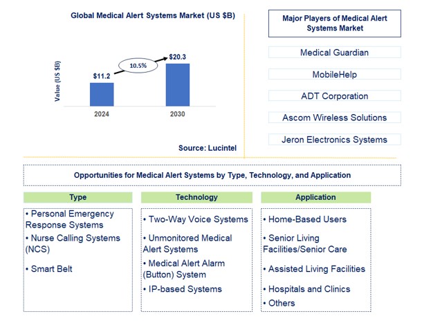 Medical Alert Systems Market by Type, Technology, and Application