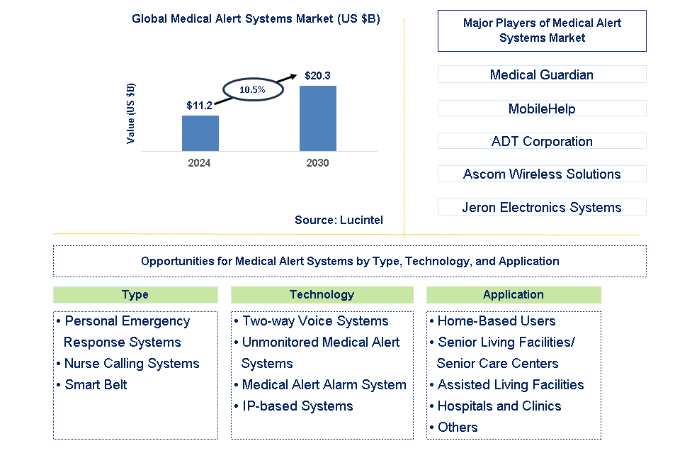 Medical Alert Systems Trends and Forecast