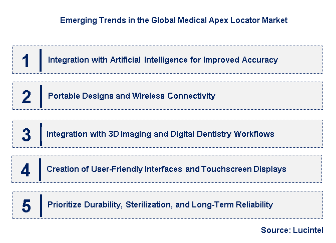 Emerging Trends in the Medical Apex Locator Market