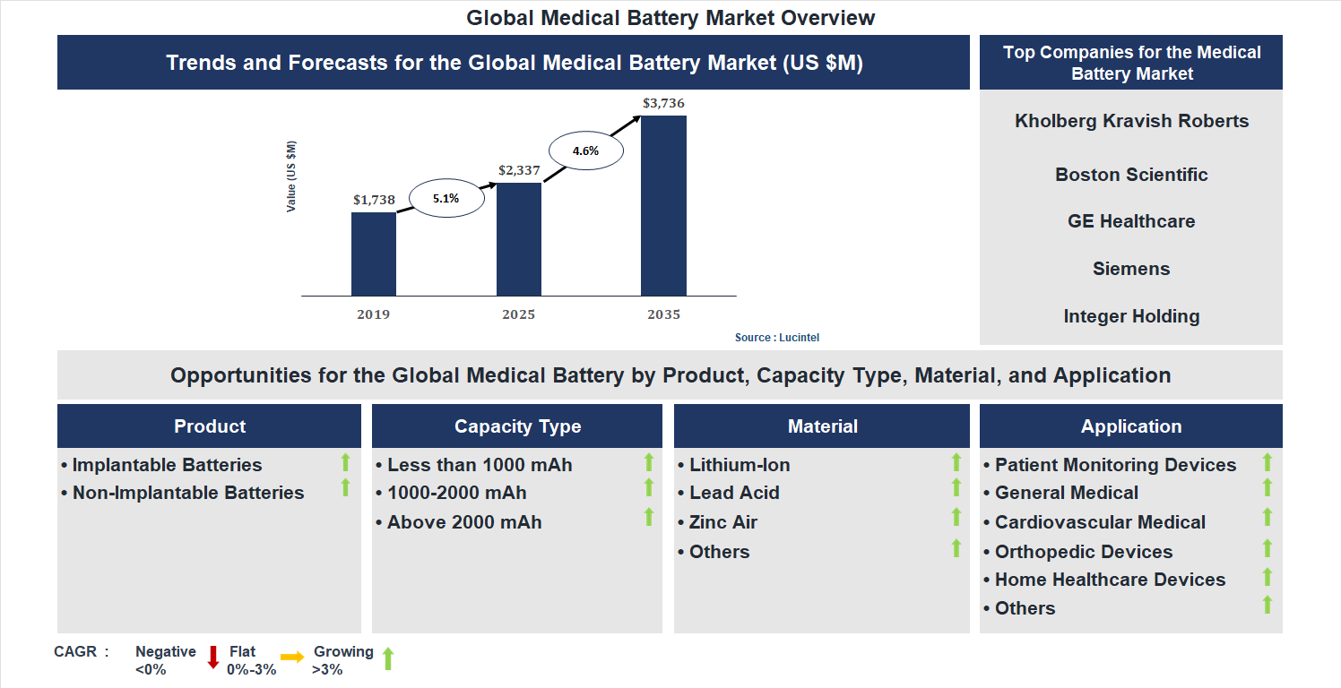 Medical Battery Market Trends and Forecast