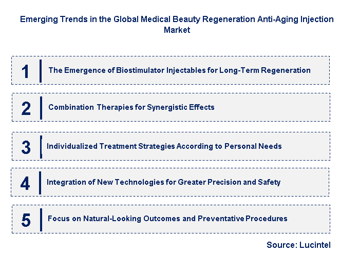 Emerging Trends in the Medical Beauty Regeneration Anti-Aging Injection Market