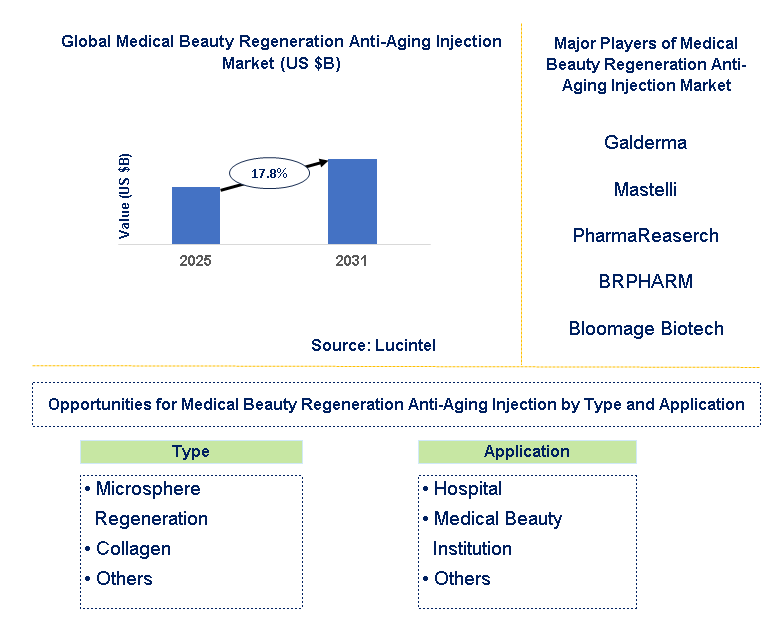 Medical Beauty Regeneration Anti-Aging Injection Market Trends and Forecast